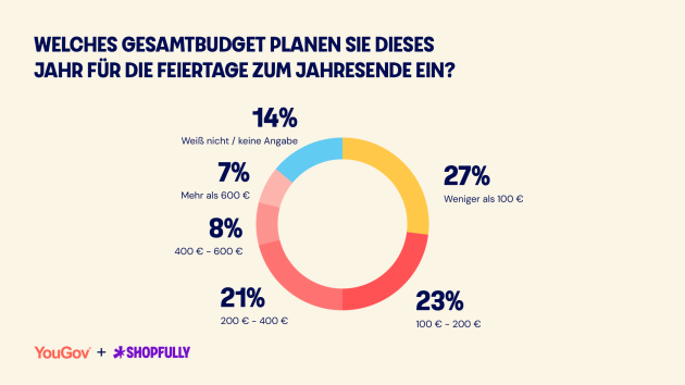 Frühe Planung, Budgetdisziplin, KI-gestützt: So shoppen die Deutschen für Weihnachten - Quelle: Shopfully